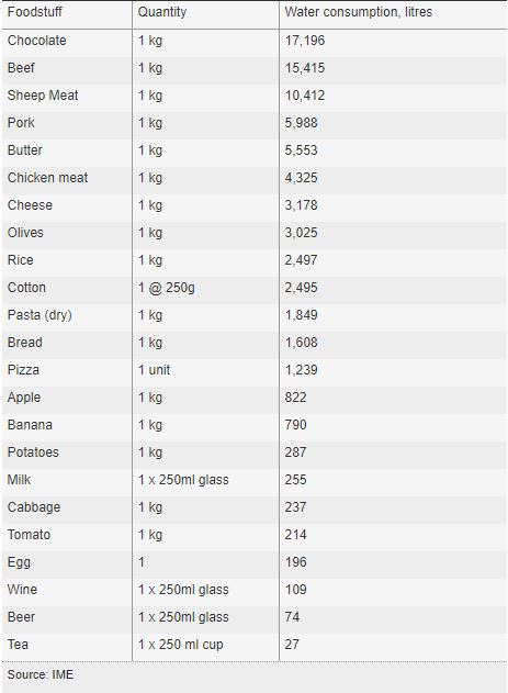 tabulka-spotreby-vody-pri-vyrobe-jedla