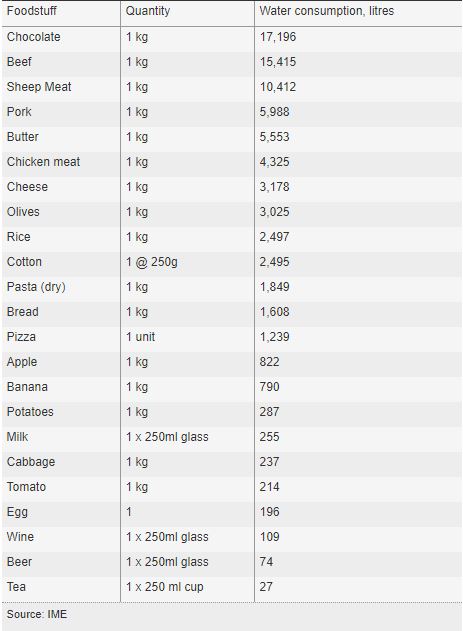 table-about-water-usage-in-agriculture